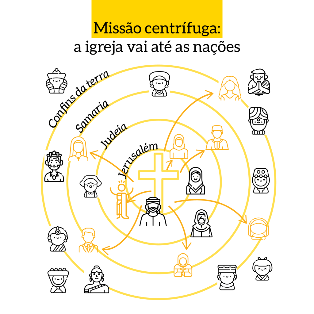 Ilustração: Missão centrífuga: a igreja vai até as nações. 5 círculos circunscritos, de linha amarela, separam Jerusalém, Judeia, Samaria, Confins da Terra. Sendo Jerusalém no meio e Confins da terra no círculo da extremidade. No meio tem uma cruz. Bonequinhos de diferentes aspectos étnicos estão em volta dos círculos, como se alguns estivessem em Jerusalém, outros na Judeia, outros em Samaria, e outros nos confins da terra. Entre os bonequinhos, alguns estão destacados de amarelo. Nestes há setas saindo do centro em direção a eles, como se eles estivessem se movendo de Jerusalém até os confins da terra.