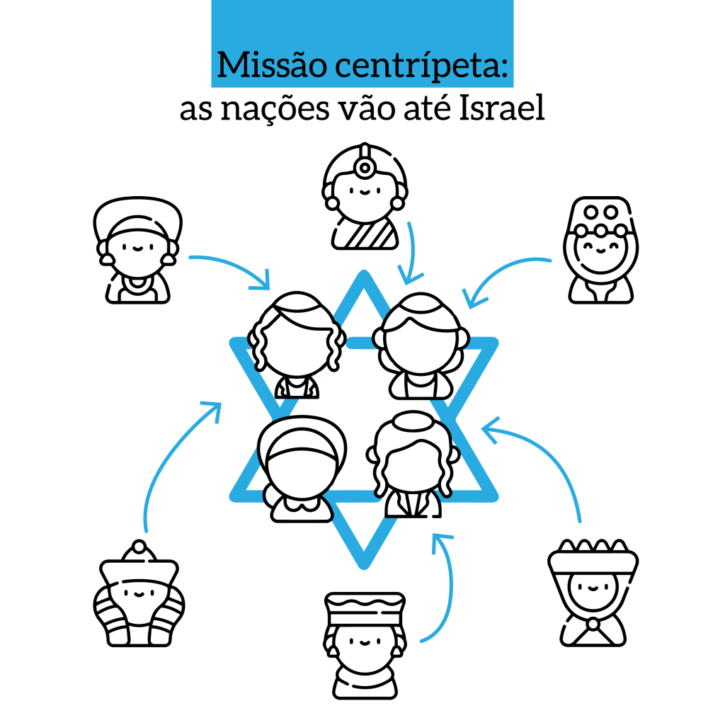 Ilustração: Missão Centrípeta: as nações vão até Israel. No centro da imagem têm uma estrela de Davi azul, sobre ela 4 silhuetas de bonequinhos com traços étnicos de judeus. ao redor vários bonequinhos com traços étnicos de diferentes povos. Setas azuis ligam os bonequinhos estrangeiros aos bonequinhos israelitas, dando a ideia de que estão se movendo em direção à estrela de Davi.